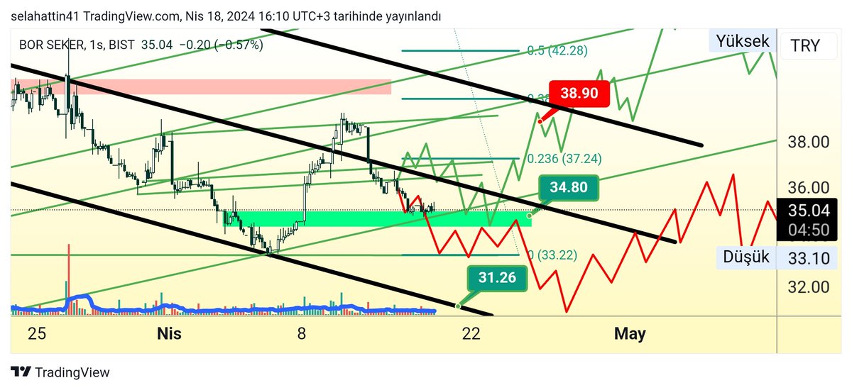 #BORSK inşallah 34.80 i alttan test yapmayız