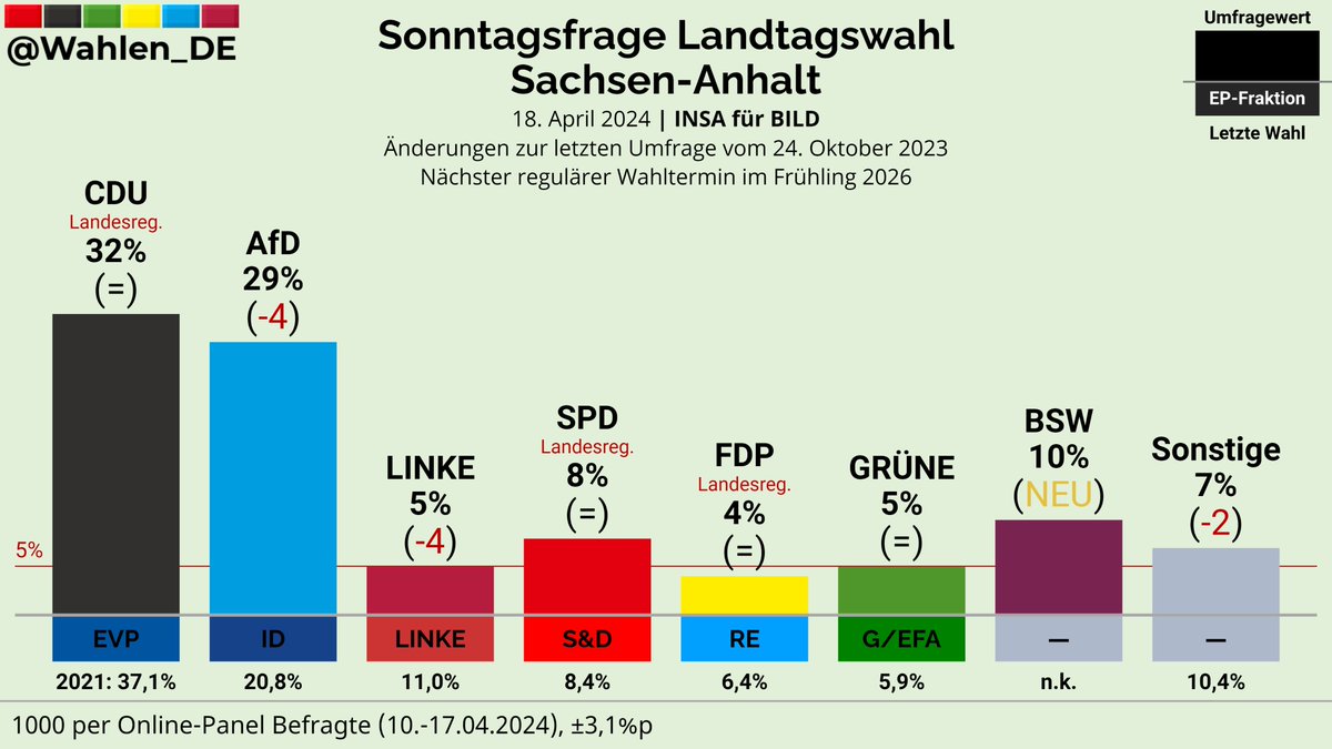 SACHSEN-ANHALT | Sonntagsfrage Landtagswahl INSA/BILD CDU: 32% AfD: 29% (-4) BSW: 10% (NEU) SPD: 8% LINKE: 5% (-4) GRÜNE: 5% FDP: 4% Sonstige: 7% (-2) Änderungen zur letzten Umfrage vom 24. Oktober 2023 Verlauf: whln.eu/UmfragenSachse… #ltwst #ltwlsa