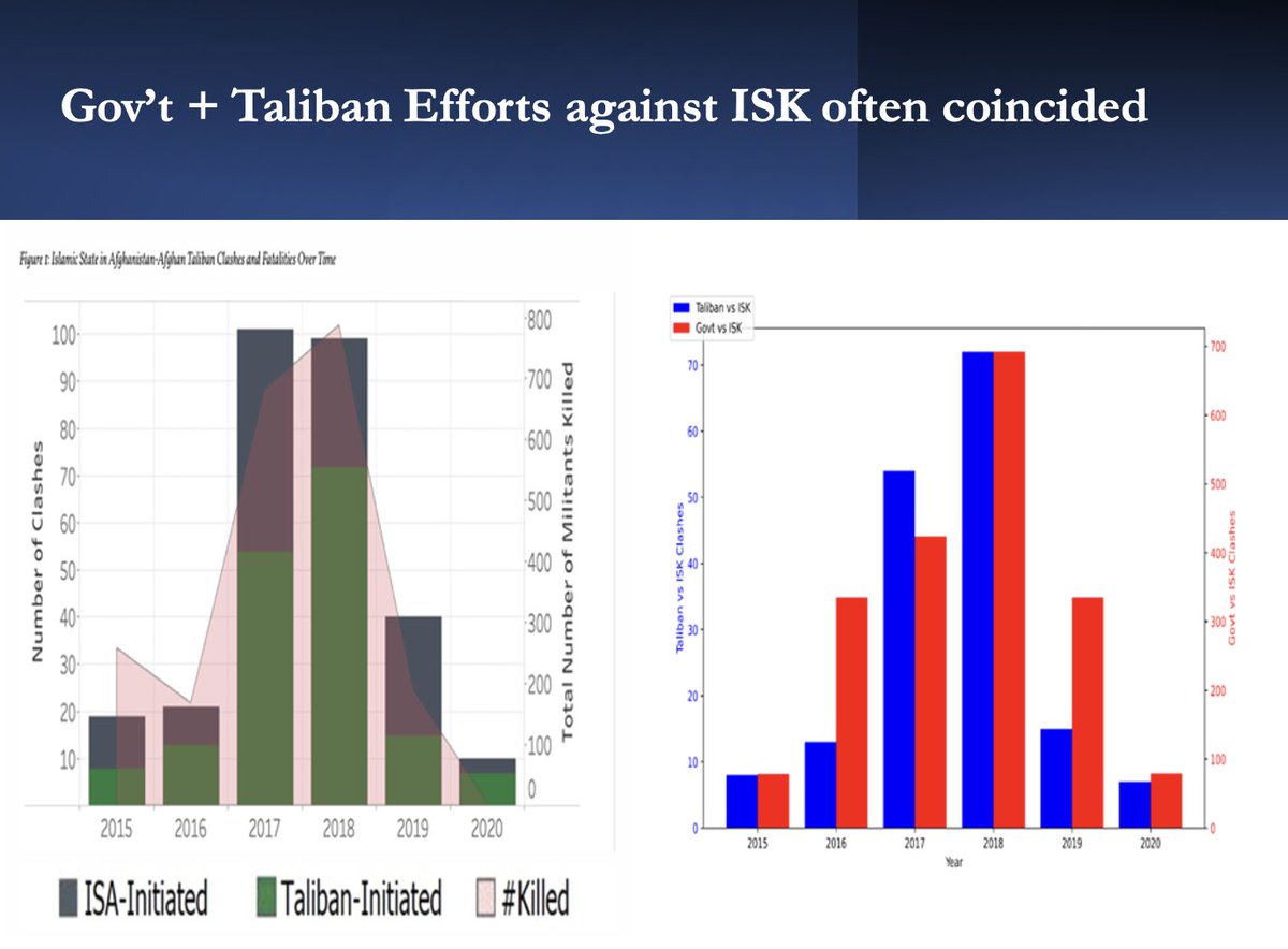 Sure - the Taliban can fight IS-Khorasan #ISKP #ISK but defeat it? History tells us they had a lot of help in the past...that led to ISK's decline in 2019.