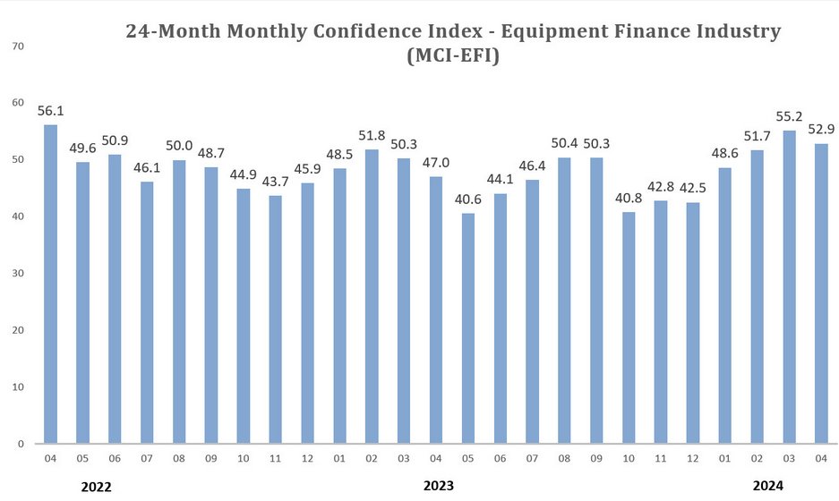 NEW RELEASE 🚨 The Foundation's Monthly  Confidence Index (MCI) in April is 52.9, the 2nd highest index in the last two years. Get insights on current business conditions and expectations for the $1 trillion #equipmentfinance sector bit.ly/ELFFMCI 

#economy#confidence