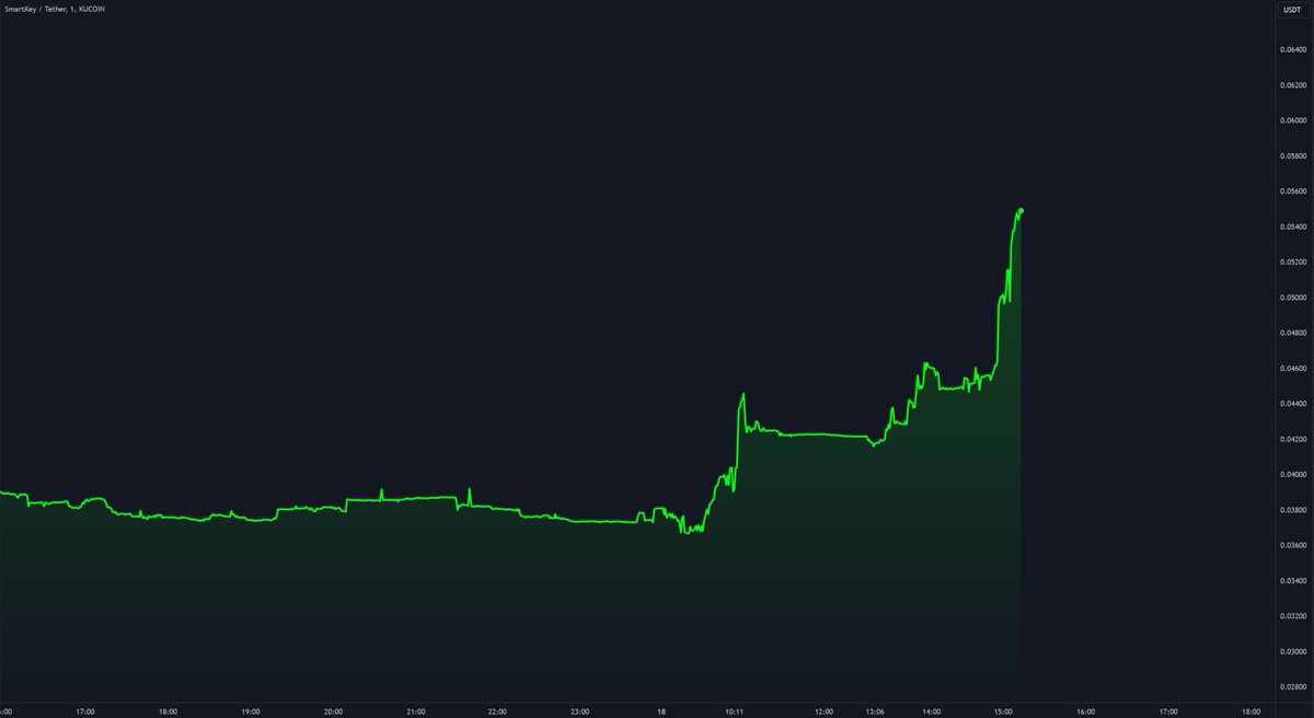 Der Abverkauf beim #Bitcoin, #Altcoins u. #SmallCap hat für Kaufgelegenheiten gesorgt.

Mit entsprechender Analyse können besonders bei SmallCaps Korrekturen genutzt werden, sodass wir gestern eine erste Gelegenheit bei $SKEY identifizieren konnten.

Heute steht der Kurs bei +45%