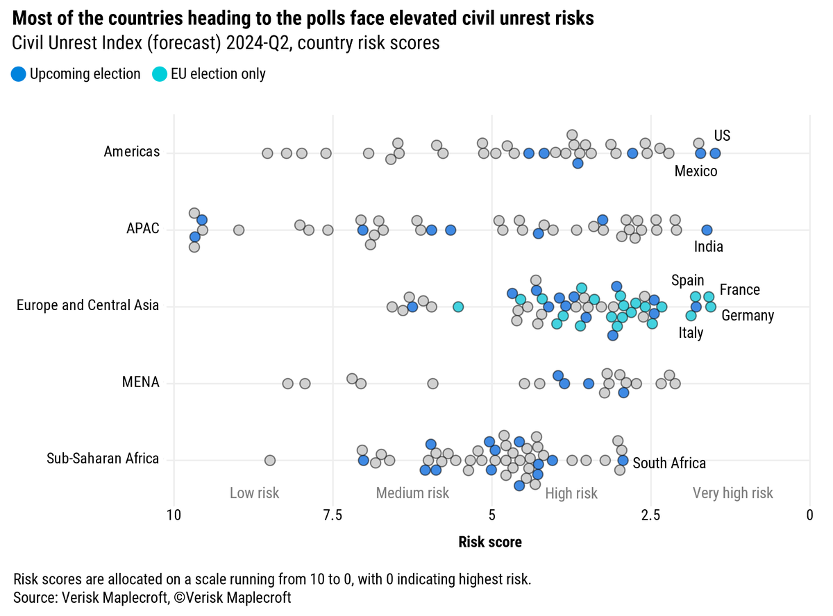 Our analysis this quarter focuses on heightened #civilunrest risks ahead of a host of crunch elections, rising #resourcenationalism in mineral-rich countries, and #airpollution in the world’s major urban hubs. Read our latest Inflection Points article: ow.ly/TXg950RiYeX