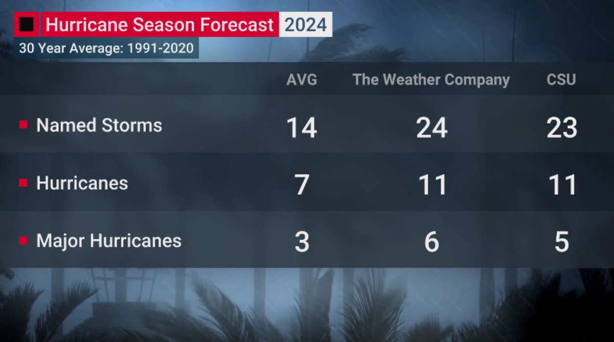 The 2024 Hurricane Season forecast is out from the @weatherchannel here. They are calling for even more than CSU, with 24 named storms, with 11 Hurricanes, 6 being Major.