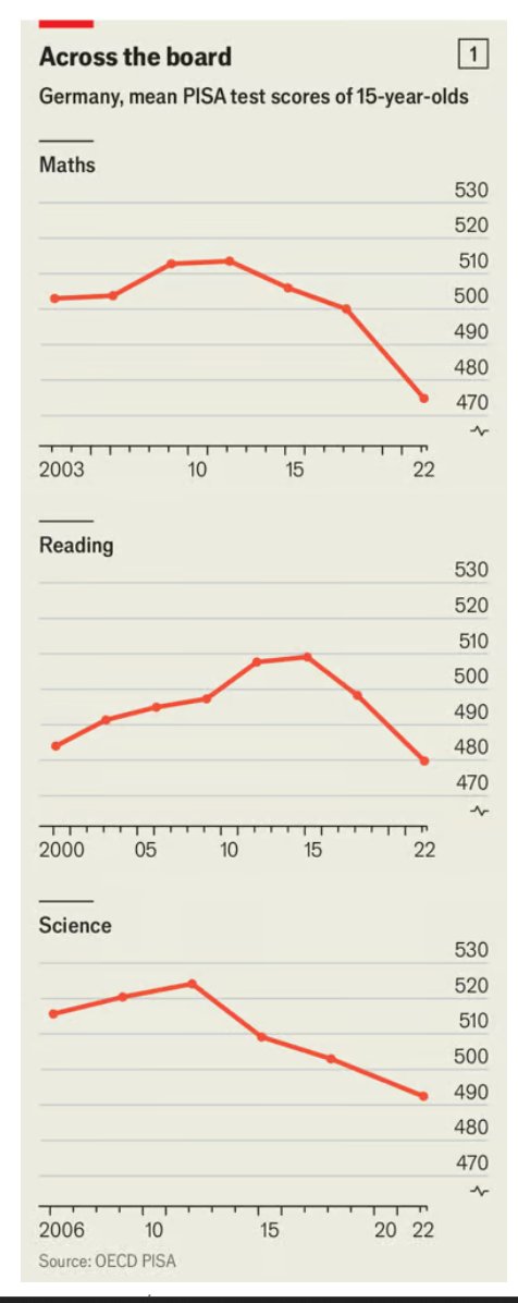 Le niveau des élèves s'effondre en Allemagne fdesouche.com/2024/04/18/le-…