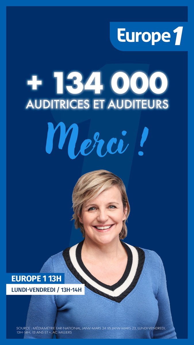 Hihaaaa🤠 🥷quelle belle nouvelle ! Vous êtes 371 000 auditeurs à écouter « Europe 1 13h », + 134 000 auditeurs en un an, merci ! L ‘actualité décryptée. Exigence et sagacité. On avance ensemble 🙏 #travaildéquipe #solidesurlesappuis 🥋⁦@Europe1⁩ ⁦@JulienBrigot⁩