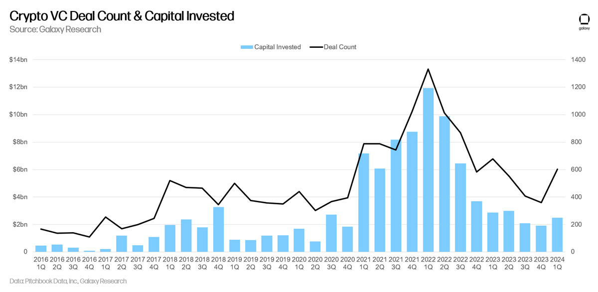 glxyresearch's tweet photo. Crypto VC rebounded in Q1, with investors placing at least $2.5bn across ~600 deals. Full report coming soon. https://t.co/NrsGBJhgI2