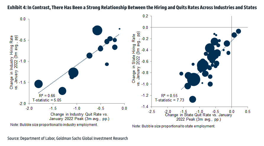 The pullback in the hiring rate is more a sign of reduced churn than a big pullback in labor demand. Two nice graphs from Manuel Abecasis at GS