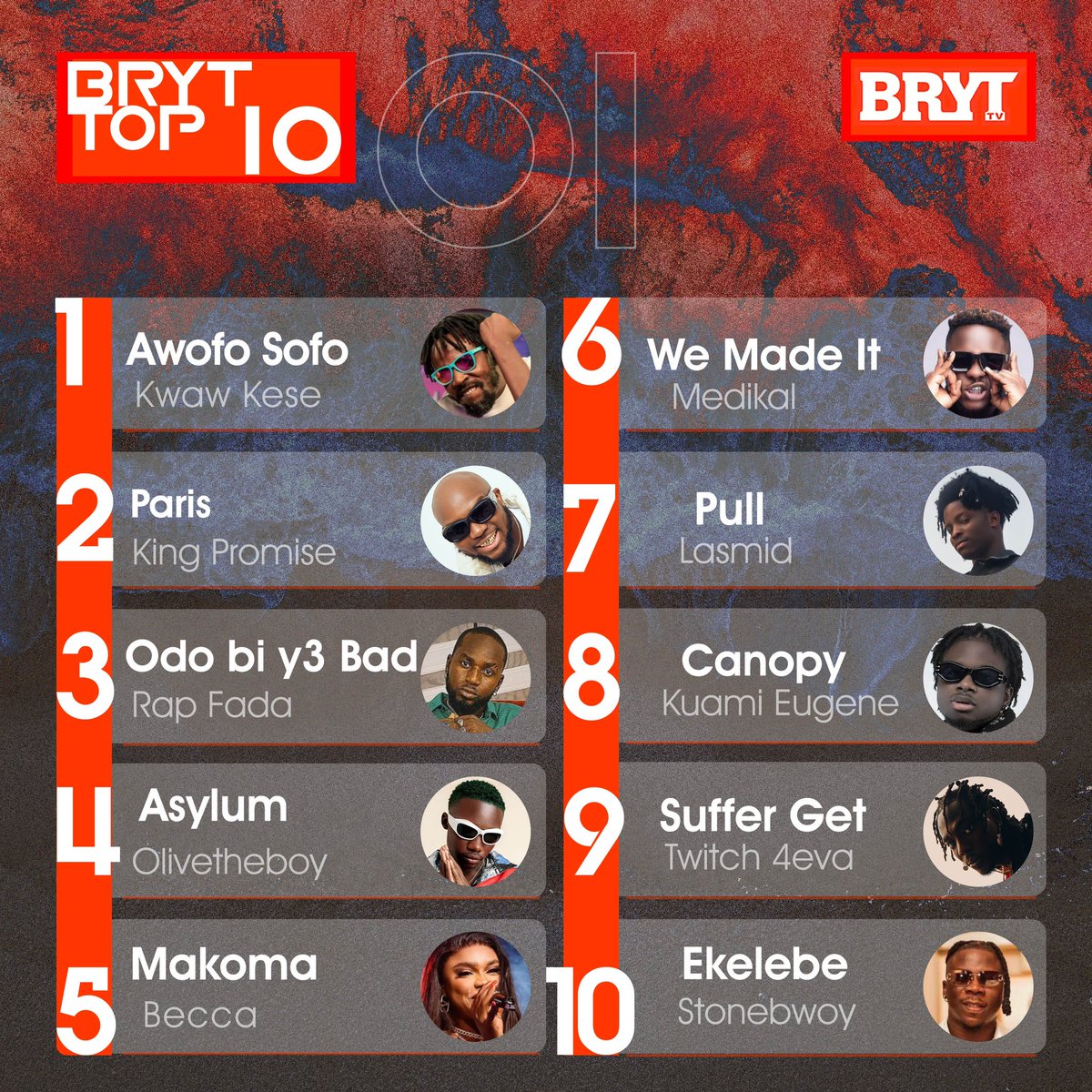 BRYT TOP 10 CHART THIS WEEK 📝

1.  @kwawkese ft @kofi_mole 
2. @iamkingpromise 
3. @rappfada FT @kingpalutamusic @olivetheboy
5. @beccafrica 
6. @amgmedikal  @sarkodie I@lasmidofficial1
 8.  @kuamieugene  
9. @twitch4eva -  
10. @stonebwoy ft @odumodublvck -