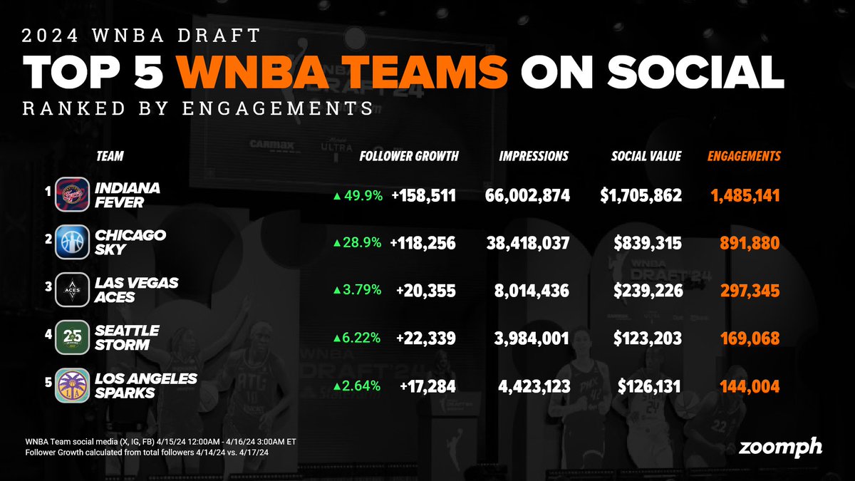 At the @WNBA's wildly successful #WNBADraft night, several team's immediately felt the impact of their newly added star power. Picking up big-name players from big-name schools, these were the #WNBA Draft's Top 5 teams on social media 🔽