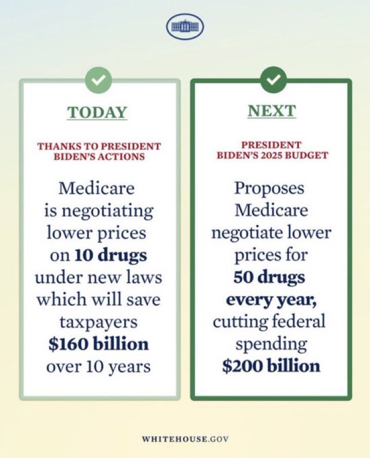 Thanks to Biden, Medicare is negotiating drug prices. Rx costs for millions of Seniors will be lower. To date, 10 drugs are being negotiated, saving taxpayers $160B over 10 years. Biden’s 2025 budget proposes negotiating 50 drugs every year saving taxpayers $200B! #DemVoice1