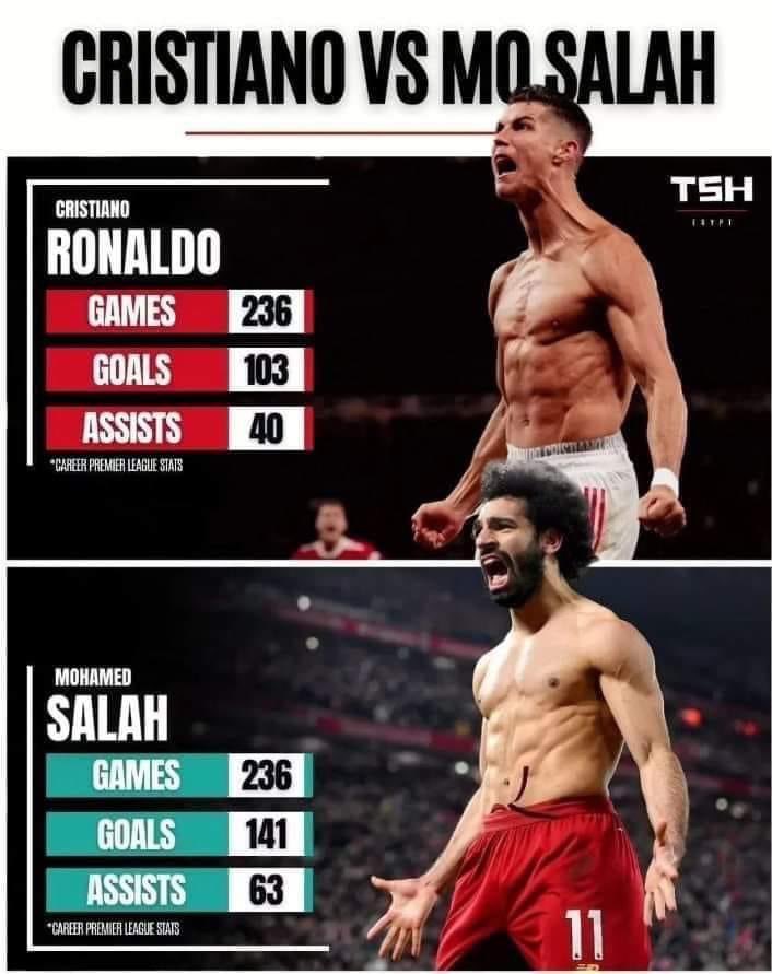 Mo Salah has better legacy in EPL than Cristiano Ronaldo 🤜🏻🤛🏻