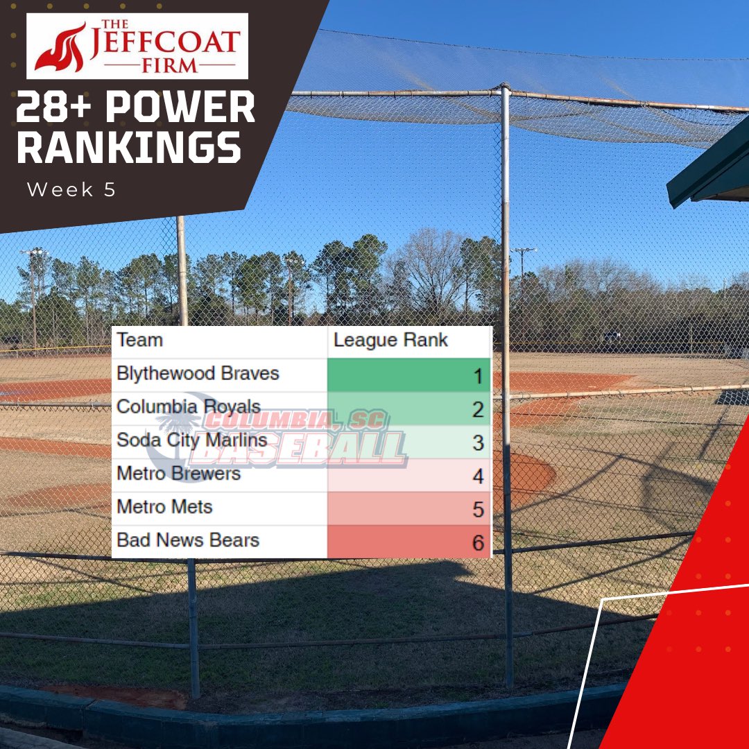 #PowerRankings for this week. (Wednesdays game not included) presented by The Jeffcoat Firm

Columbia, SC - Men's Baseball #baseball #