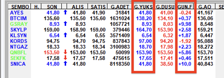 Dün AURA  taramasından  çıkanların sonuçları 
#ayes #btcım #gsray #skylp #klsyn #kords #ntgaz #qnbfl #sekfk #snıca