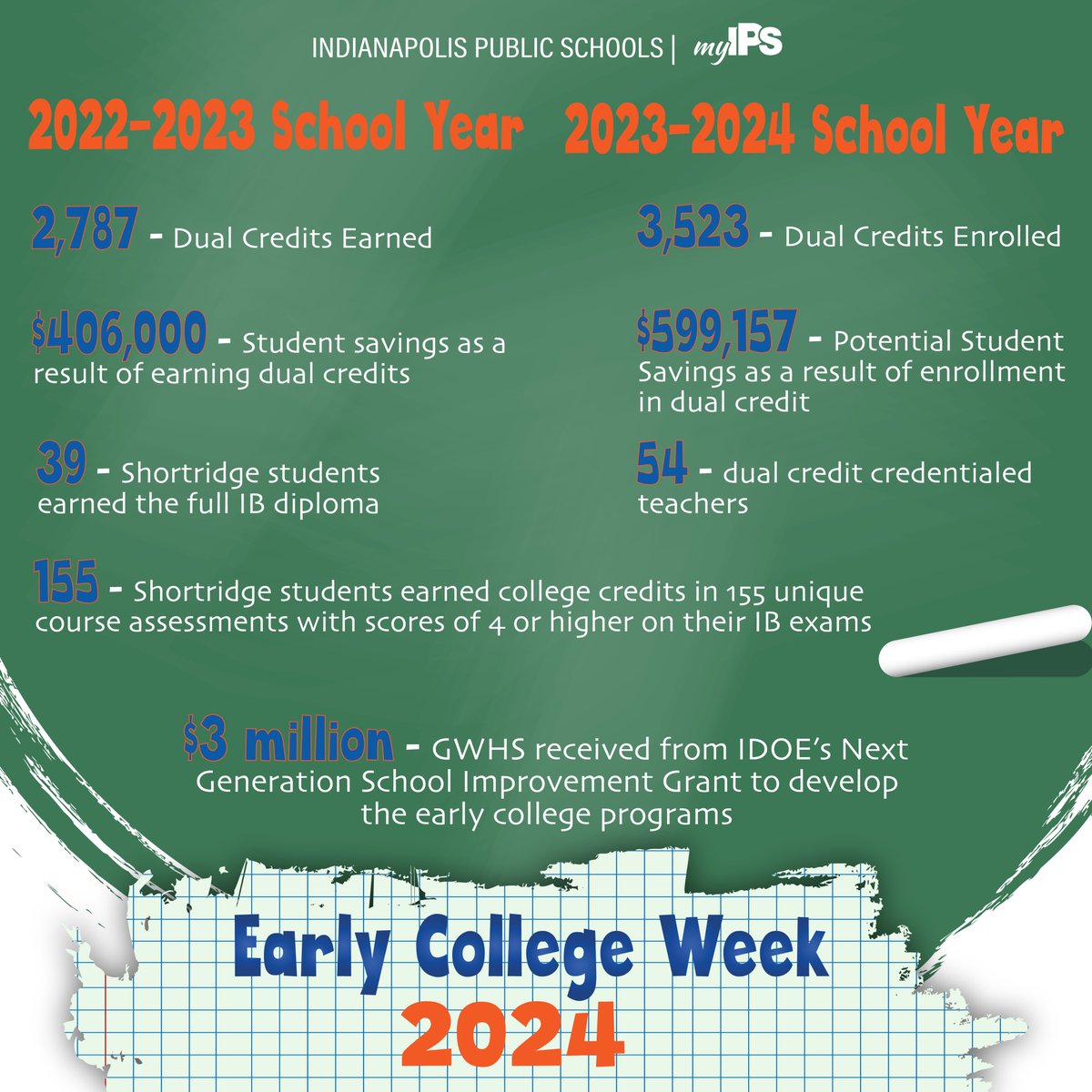 IPS #EarlyCollege program by the numbers 💰📈 We're joining @CELLuindy in celebrating #EarlyCollegeWeek by highlighting our Advanced Academics programming at @arsenal_tech, @CAttucksIPS, @GWContinentals, and @Shortridge.