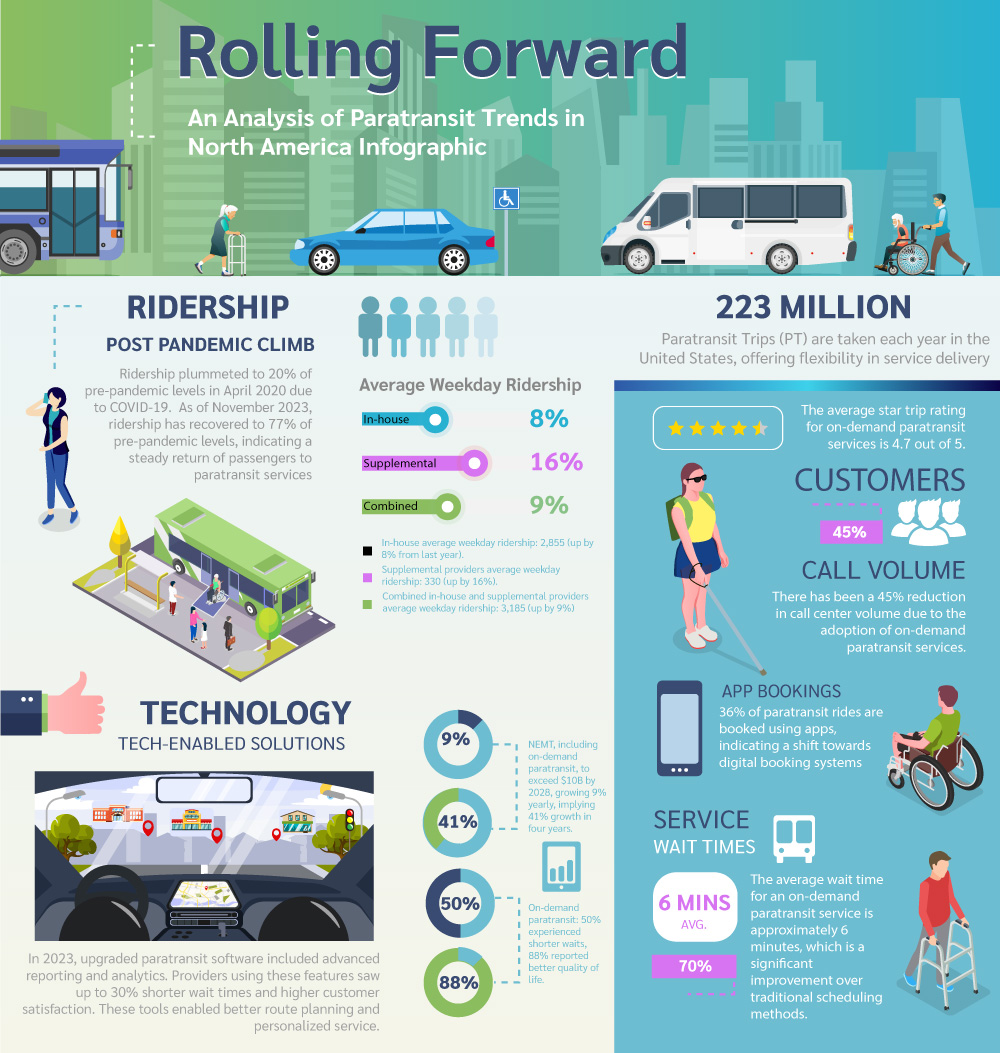 ddstaxi's tweet photo. Explore the future of para transportation! Dive into intriguing #Paratransit insights with our #DDS #infographic! #ParatransitTrends #DDSInsights #Transportation https://t.co/KZab7Z01DP