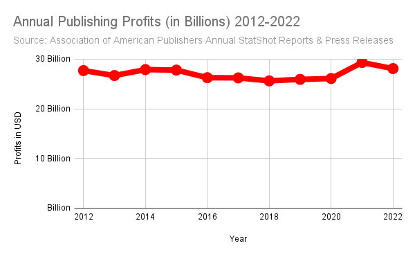 No. There is no chart to show the same economic harm to publishing from what @InternetArchive or any other library does, not even from piracy. So, we charted it ourselves using ten years of data from @AmericanPublish