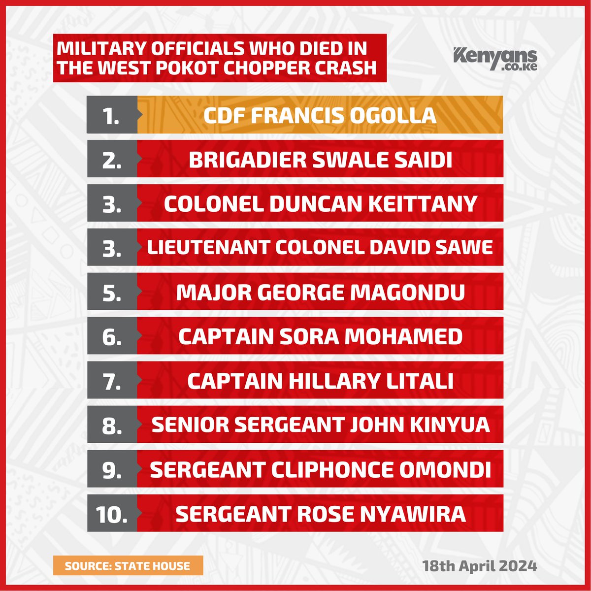 CDF Francis Ogolla and the military officials who died in the West Pokot chopper crash #KenyansData