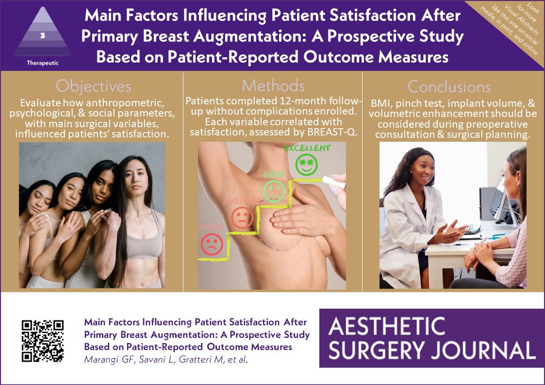Which factors have the greater influence on patient satisfaction in breast augmentation? Read here: bit.ly/3JfoG3O @clemensmd @franklista @marco_gratteri_md @drkenkel @NahaiDr @TheAestheticSoc @drroykim