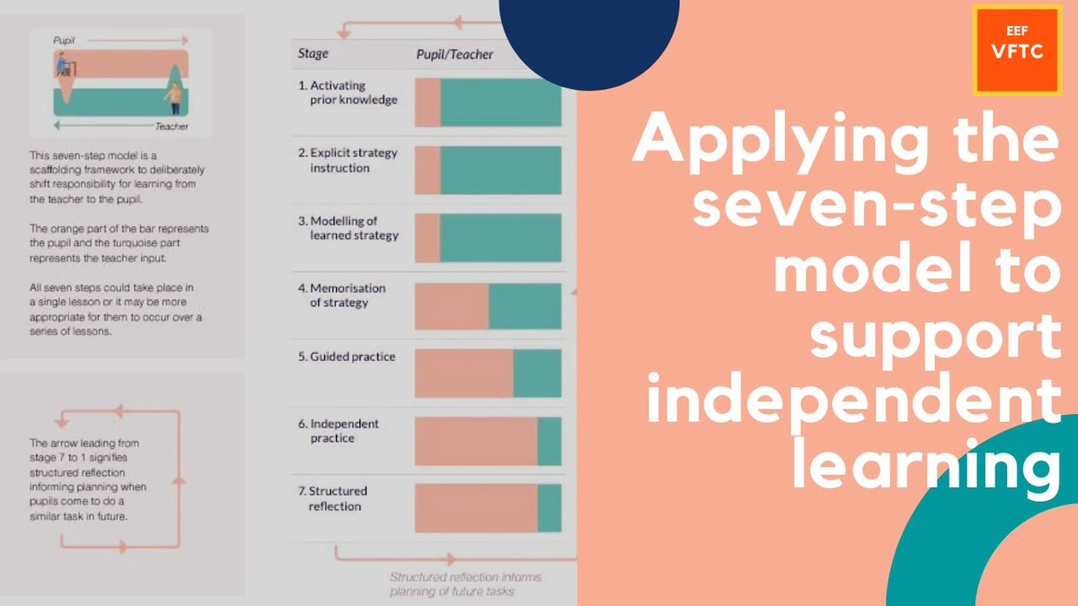 EEF (@educendowfoundn) on Twitter photo 🎥 Voices from the Classroom
In this video, <a href="/juliewatsonpsy/">Julie Dubois Kettlewell</a>, psychology Teacher and Assistant Director at <a href="/HuntResearchSch/">Huntington Research</a>, introduces the ‘seven-step model’ to supporting independent learning.
Watch now: ow.ly/iNyT50MvSlJ 🎥 Voices from the Classroom
In this video, <a href="/juliewatsonpsy/">Julie Dubois Kettlewell</a>, psychology Teacher and Assistant Director at <a href="/HuntResearchSch/">Huntington Research</a>, introduces the ‘seven-step model’ to supporting independent learning.
Watch now: ow.ly/iNyT50MvSlJ