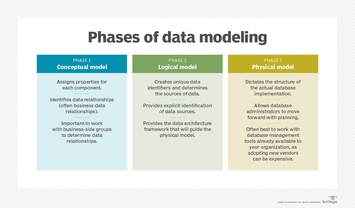 #DataModeling simplifies complex information by creating a visual diagram of a software system and its data elements using symbols and text to show how the data flows. bit.ly/3xEwucG