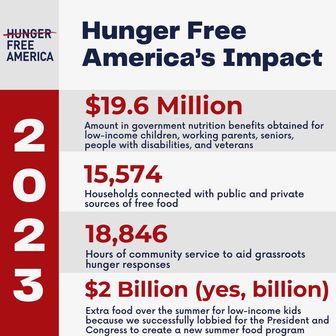 At Hunger Free America, we work tirelessly to ensure all Americans have enough to eat. In fact, 86 cents of every dollar donated goes directly to our anti-hunger work, and the results speak for themselves. Donate today: classy.org/give/577370