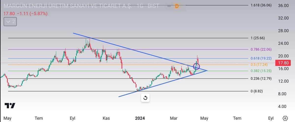 #magen 
Anlık fiyat 17.80 TL
Üçgen yapı ve düşen trend kırılımı mor daire içinde gözükür.
Kırılım sonrası yükselişe geçip ardından düşüşe geçtiği görülüyor.
Düşen trend çizgi tepesine inerse onay veya retest yapmış olur.
Fibo yatay çizgilerdir.
Yatırım tavsiyesi değildir.