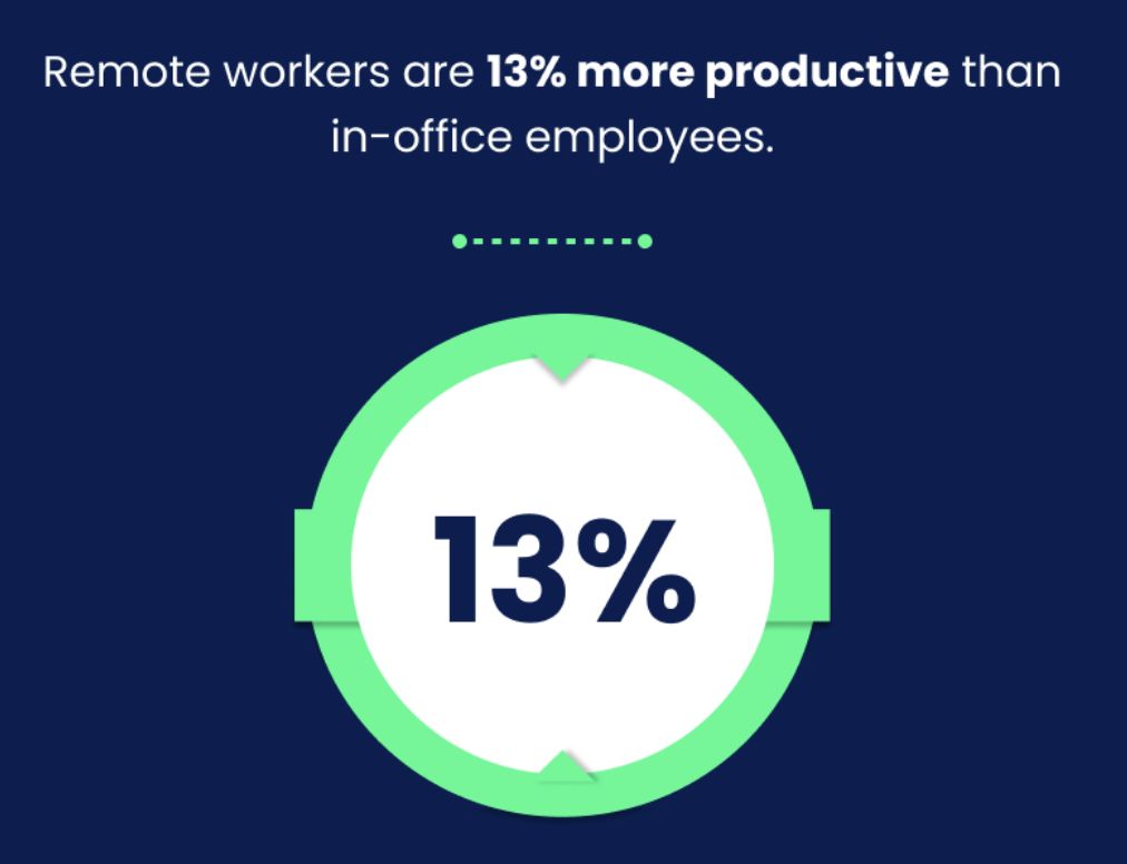 Think all #remote #employees are slacking?
Think again.

Lower #turnover, higher #productivity, #job satisfaction, and #mentalhealth.
@Gitnux

#winwin #savemoney #work #business #remote #flexibleworking