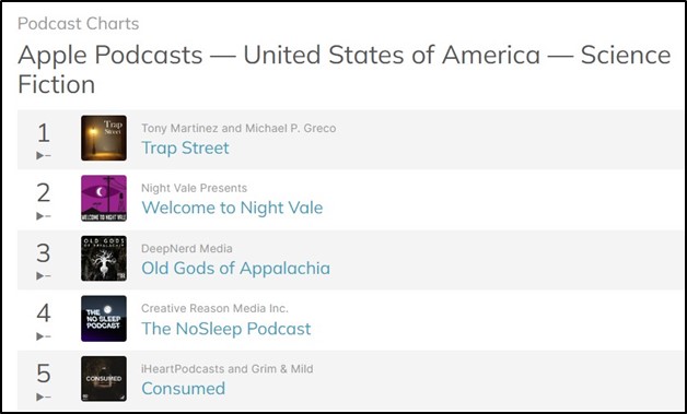 There are over 4,500 science-fiction podcasts on Apple. Our new show, Trap Street, is currently NUMBER ONE. Yes, we'll be popping some champagne this weekend!
#audiofiction #audiodrama #podcast #podcasts #podcasting #fableandfolly <a href="/fableandfolly/">Fable and Folly</a>