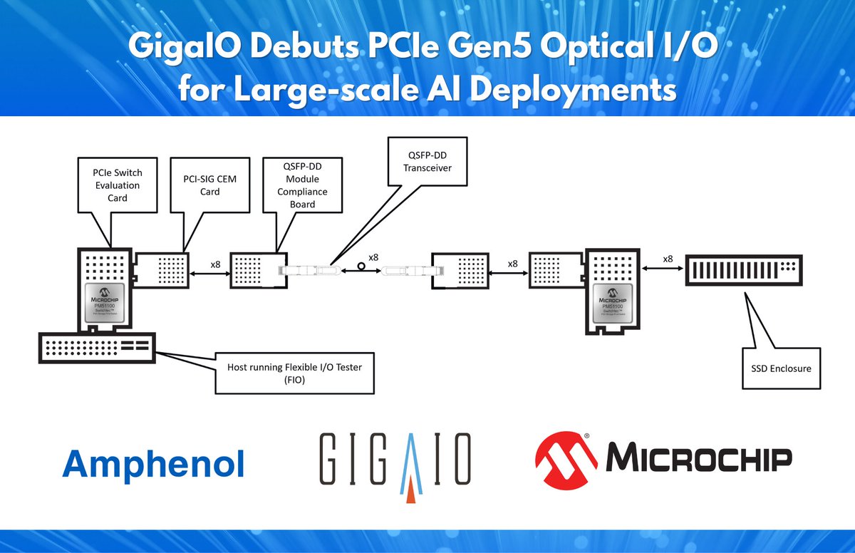 #ICYMI: #GigaIO debuted the industry's first PCIe Gen 5 QSFP-DD optical cables at #OFC24. The drastically larger fabric size makes large-scale AI deployments possible. bit.ly/3PYkDMV
