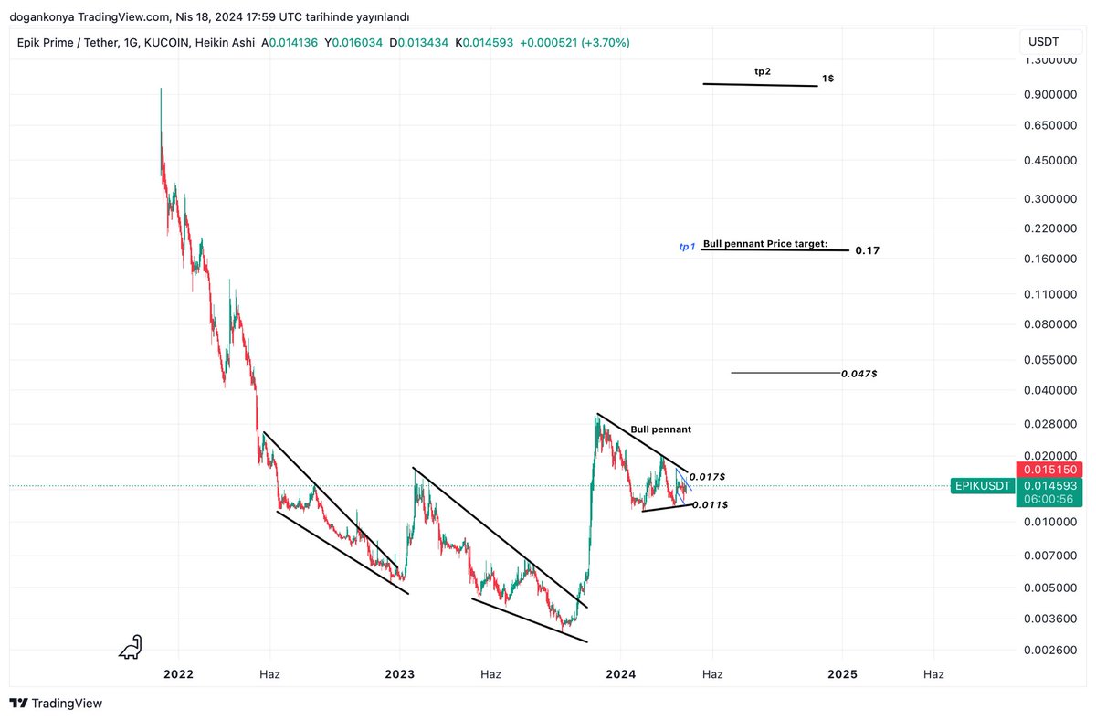 planD007's tweet photo. #Epik  #EpikPrime Update.
Boğa flaması direnç kırılımı 0,017$ sonrası,Nft piyasasında hareketlenmesi ile adından çok söz edeceğimiz bir proje olabilir,Gözünüzüz önünde dursun🤝 https://t.co/5vIhl4N3C5