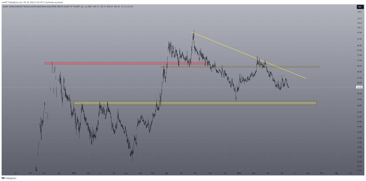 #SMRTG $SMRTG 60 tl direncini geçemezse yatırımcısını oyalamaya devam eder #halkaarz #bist #borsa #sondakika #xu100 #xu030