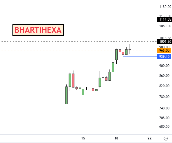 #BHARTIHEXA   Holding for 1100+ with SL 935

CMP 966 <<<888

Disc: Do Your Analysis B4 Acting !! #Trading #Investing #StocksInFocus #StockMarket #Swingtrading