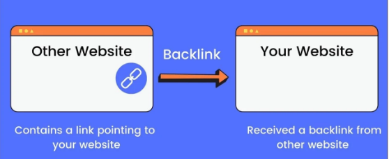 what is backlinks ?

Backlinks are links from one website to another. They are crucial for SEO, acting as 'votes of confidence' from other sites, indicating relevance and authority, thereby influencing search engine rankings.
#offpageseo #SEO #digitalmarketing #Onpageseo