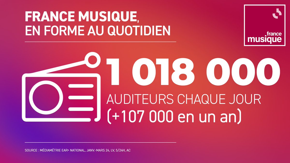 stephanegrant's tweet photo. Grand MERCI 🙏 au million d’auditeurs qui sont à l’écoute chaque jour 🥰 et grand BRAVO à toutes les équipes !!👏👏👏

@mvoinchet #FranceMusique #AudiencesRadio 

https://t.co/72Vv2kNQ3Q https://t.co/1SGpxzjfMd