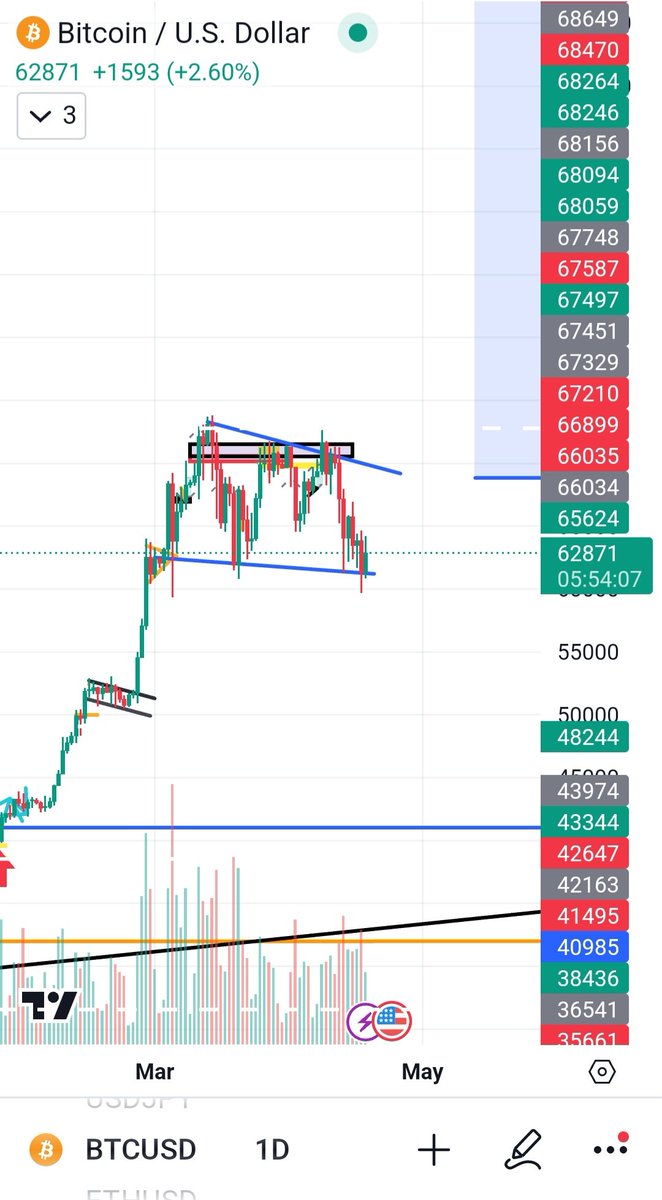 RatchedSlixx's tweet photo. Possible Falling wedge for BTC?! 
What are we expecting when halving starts? Pump📈 or Dump 📉 https://t.co/LvM452glt6