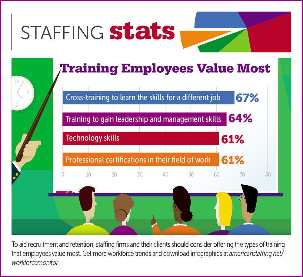 With high levels of turnover in the tech field (and labor market in general), employees value cross-training to learn the skills for a different job most when it comes to job training and upskilling. Find more #StaffingStats at bit.ly/4aDgXbw #JobTraining #Upskilling