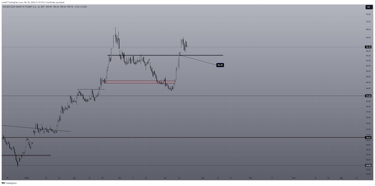 $kcaer #kcaer sorulmuş tamamlanmış analizi bırakıyorum 🤣 56₺ kırılmadığı sürece ben sorun görmüyorum #halkaarz #bist #borsa #sondakika #xu100 #xu030 tr.tradingview.com/chart/KCAER/eq…