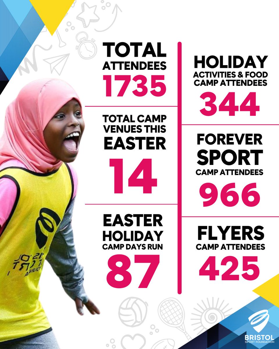 𝗜𝗻 𝗡𝘂𝗺𝗯𝗲𝗿𝘀: Easter Holiday Camps 🔢 ⬆️ 1,735 total camp attendees ⬆️ 966 Forever Sport attendees ⬆️ 344 HAF Camp attendees ⬆️ 14 Camp venues in Easter A bumper Easter for our Holiday Camps!