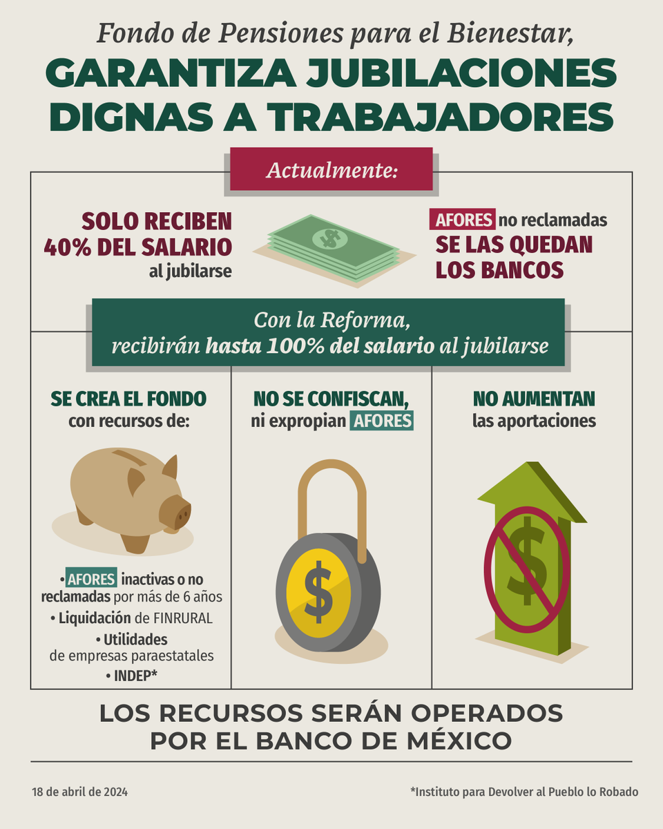 GobiernoMX's tweet photo. El Fondo de Pensiones para el Bienestar corregirá el abuso de los gobiernos anteriores, que redujeron al 40% las pensiones. Con este Fondo, los trabajadores podrán jubilarse con hasta el 100% de sus ingresos al momento del retiro, sin aumentar las aportaciones. 

La AFORES protegidas y la Reforma Constitucional garantizará una jubilación digna para todos los trabajadores mexicanos.