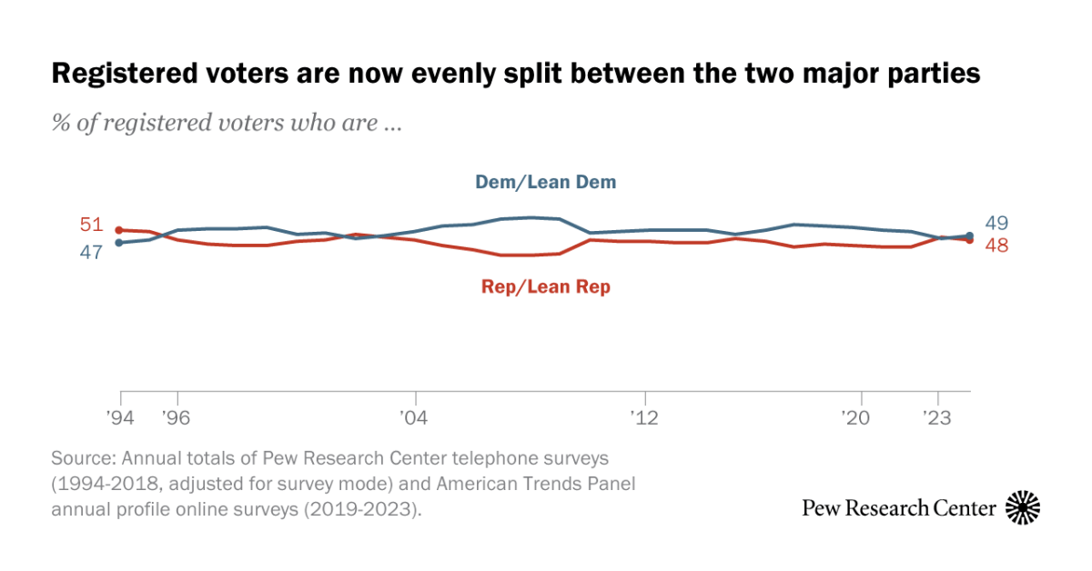 New @pewresearch: 2. Partisanship by race, ethnicity and education dlvr.it/T5hNg1