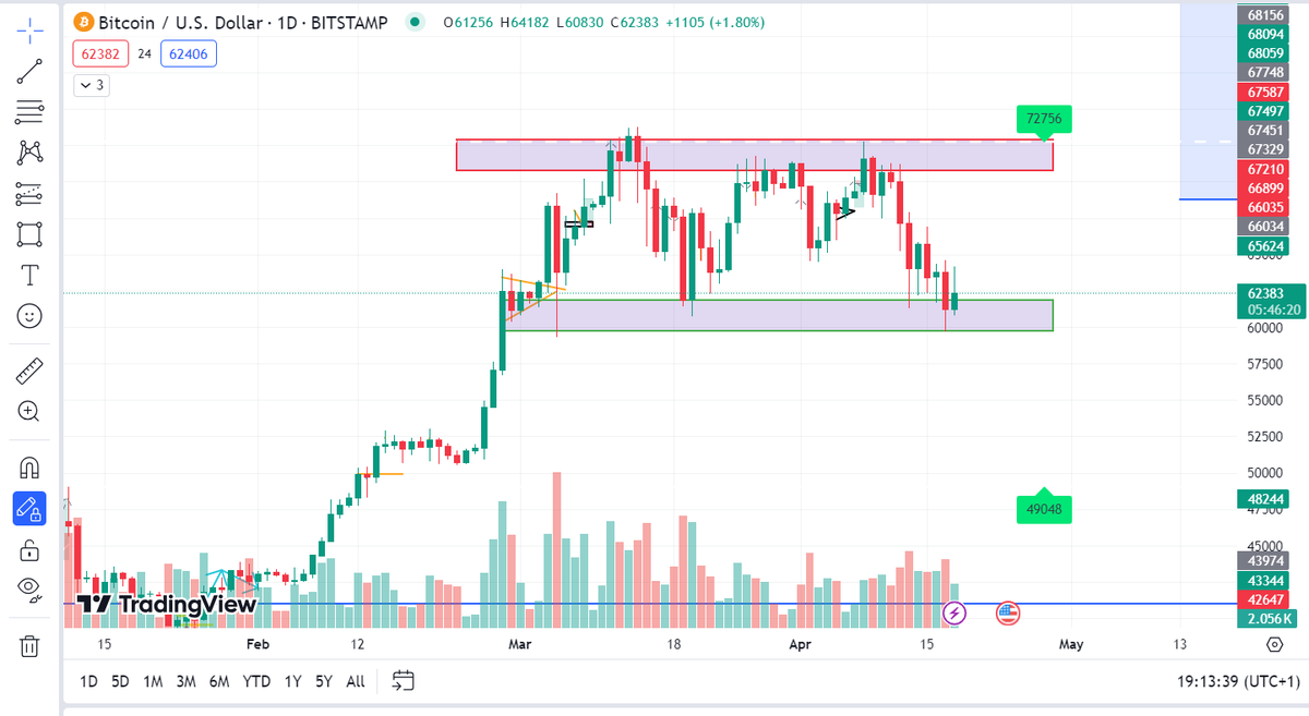 RatchedSlixx's tweet photo. Will BTC hold the Support or will we reach new highs in the upcoming days? https://t.co/5e4HXT8pBa