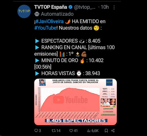 ALGUNO NO QUISO PONER DATOS DEL DIRECTO
TOPTV_ES NO TE DIÓ EL RESULTADO, PERO @EvelynJanetPar1 Y YO TE LO TRAEMOS; 

🧢🧢🧢 CANONVLOG - ESPECTADORES 👁️:1️⃣4️⃣8️⃣3️⃣
🌶️🌶️🌶️ @javioliveira - ESPECTADORES 👁️:8️⃣4️⃣0️⃣5️⃣

Felicidades Javi por el directazo