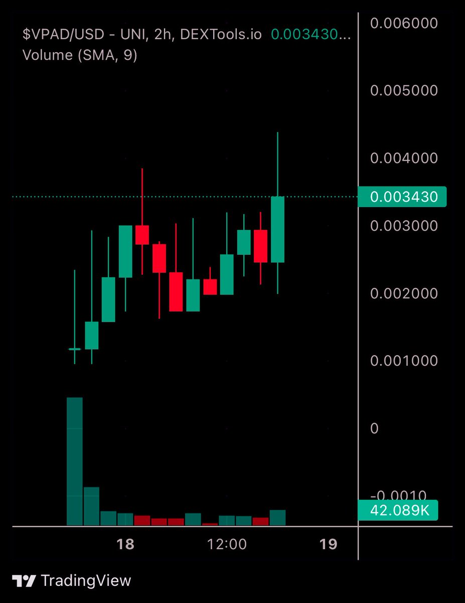 DegenDragonsBot's tweet photo. Our Scanner has picked up on and signalled twice on $VPAD indicating that it was in the consolidation zone and that there was a good chance of a breakout coming from the $200K MC Zone. 

$VPAD then hit an ATH of $400K (2X) 👀

TG: https://t.co/zX9HheKrEm
(Free for a limited time) https://t.co/A36WIe5R7A