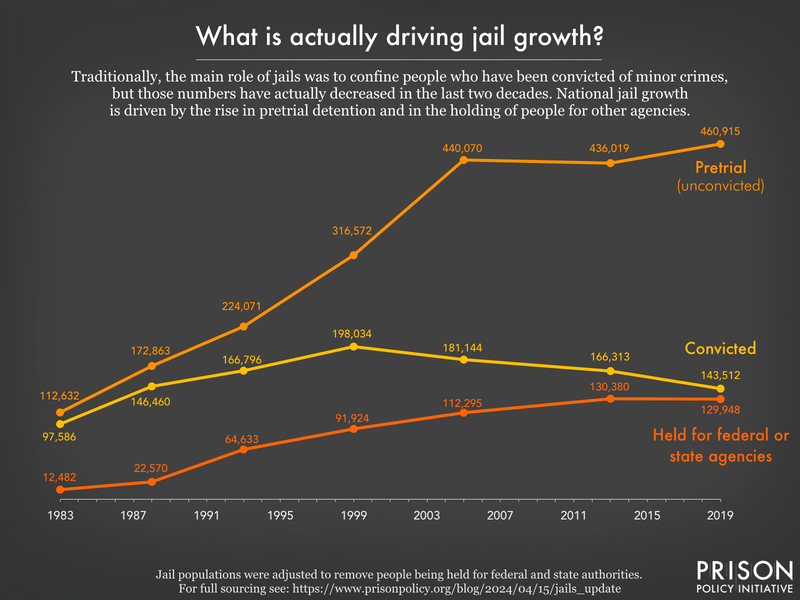 This country has almost half a million people locked up who haven’t been convicted. But it hasn’t always been that way. Over the past four decades, pretrial populations have skyrocketed, pushing total jail populations way up.