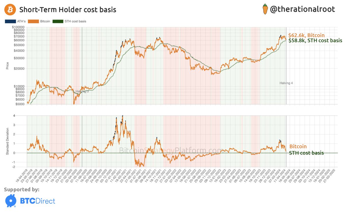 Short-Term Holder cost basis at $58.8k. #Bitcoin