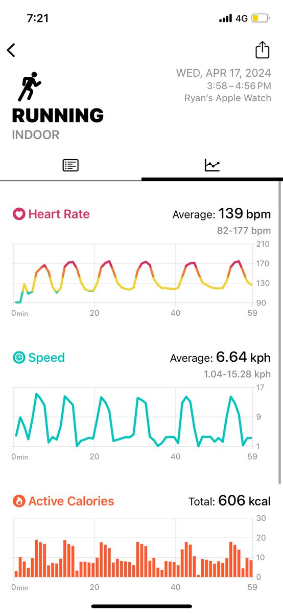 Yesterday was 6x800m at high intensity

The breaks got longer as the sets went on😅

Definitely improved myself! Toughest workout yet