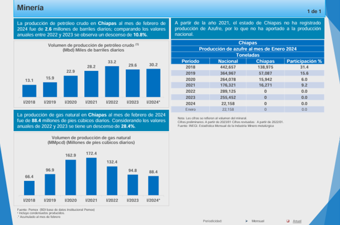 ceiegchiapas's tweet image. 📷
Se actualizó la Información del #BECH
La producción de gas natural en #Chiapas en febrero de 2024 fue de 88.4 millones de pies cúbicos diarios. Considerando los valores anuales de 2022 y 2023 se tiene un descenso de 28.4%.
Más información en: 
ceieg.chiapas.gob.mx/productos/file…
