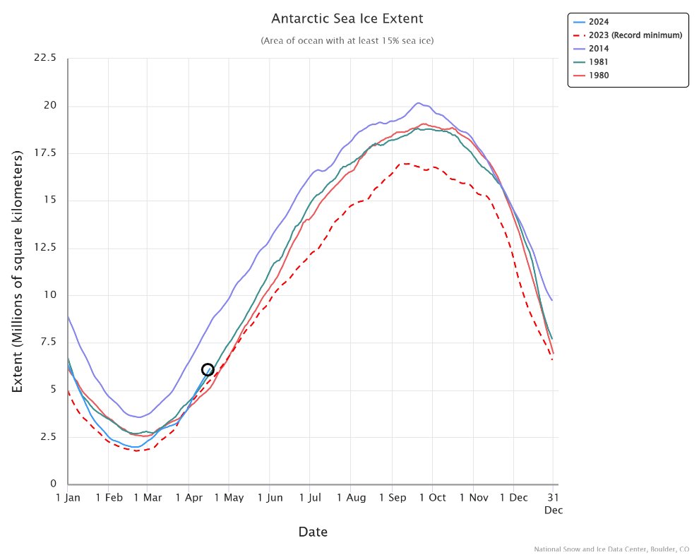 If global warming is the reason for why Antarctic sea ice extent (SIE) set a record low last year, then why was the record maximum in the satellite record set just a decade ago in 2014? How did that happen? And, why was SIE lower in 1980 and 1981 than it is currently?