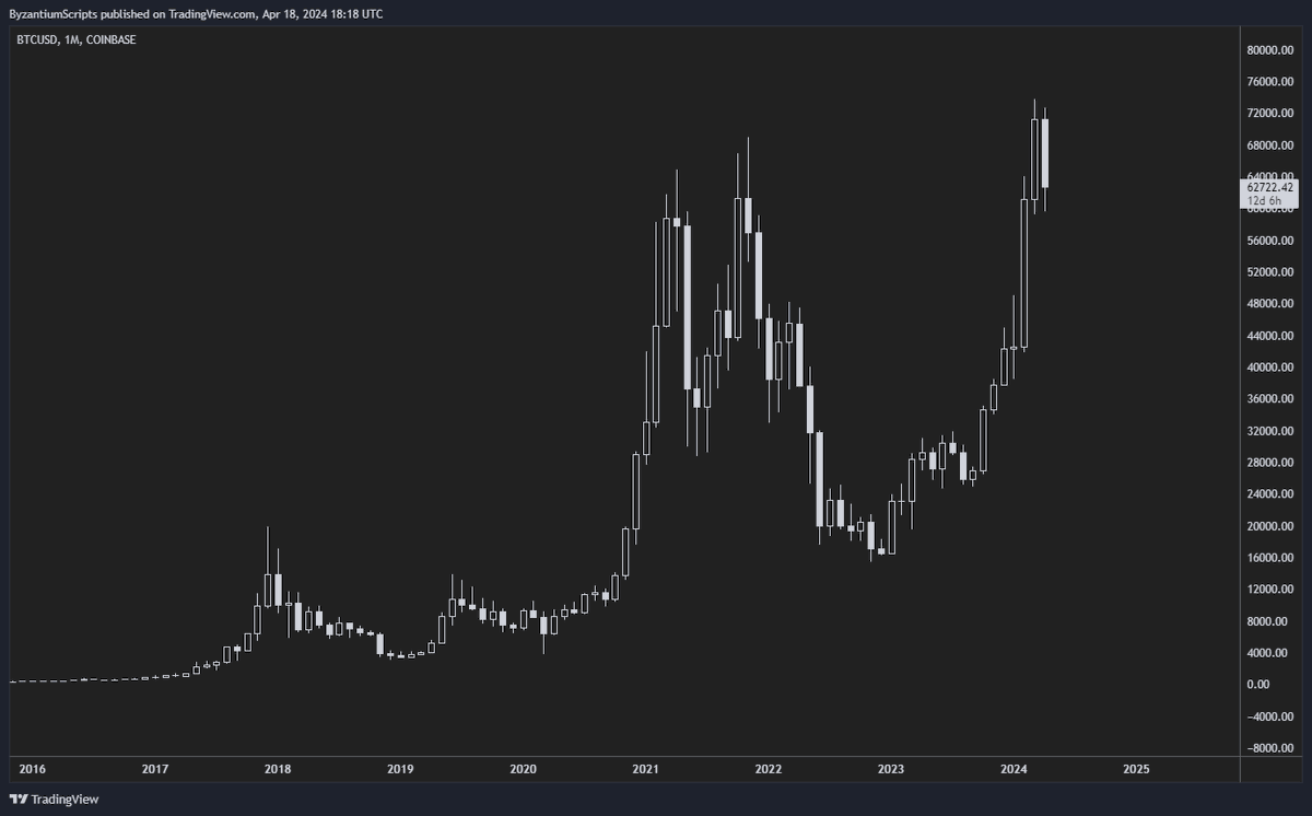 Serious question.

Do you people genuinely expect the bull run to just end here?

$BTC