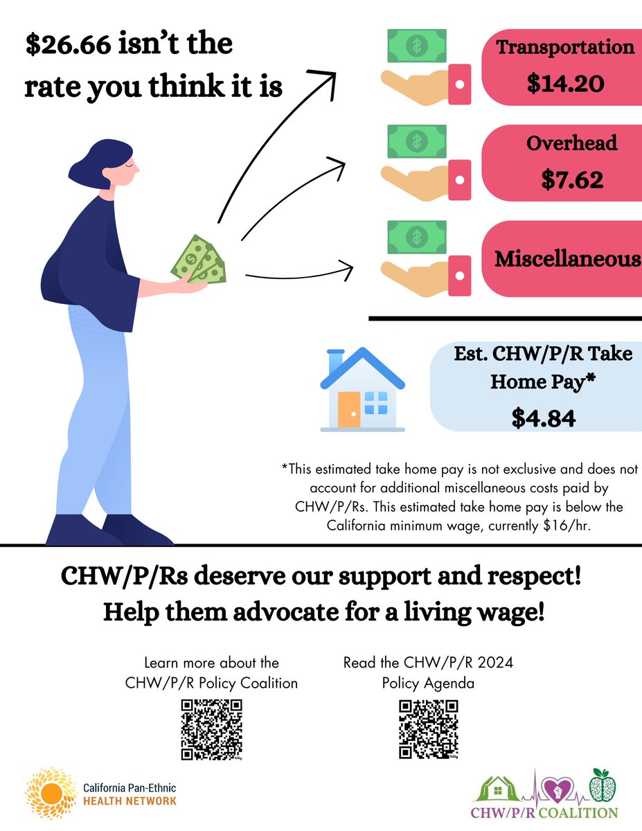 💔 Only 10% of CHW/P/R coalition members feel their current salary covers basic expenses. It's disheartening to see such a significant gap between the hard work CHW/P/Rs put in and the compensation they receive. #CHWPRRateIncrease #CAbudget @CarolineMenjiv3 @ilike_mike